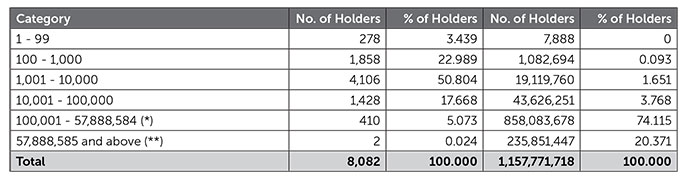 Shareholdings