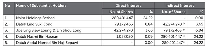 Shareholdings