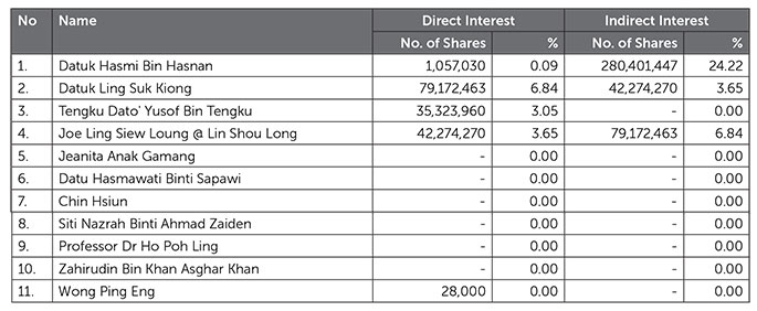 Shareholdings