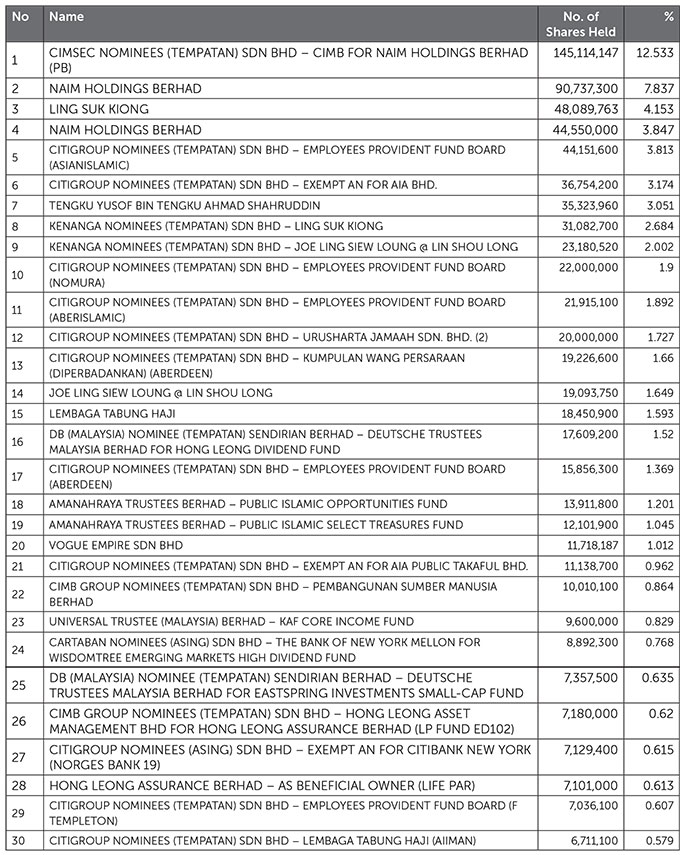 Shareholdings