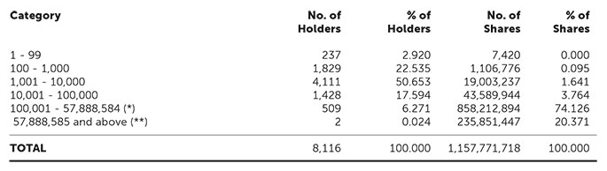 Shareholdings