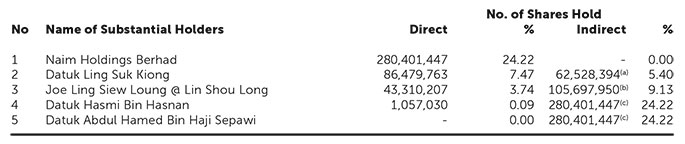Shareholdings