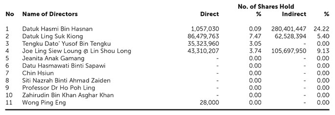 Shareholdings