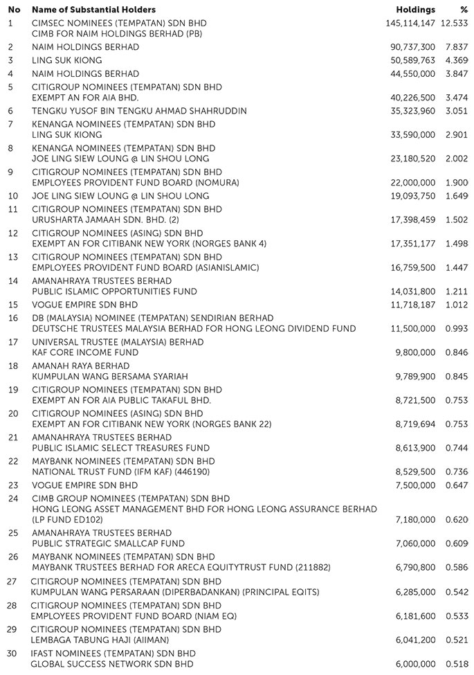 Shareholdings